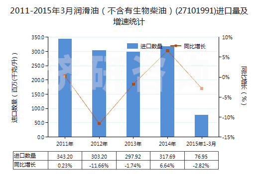 2011-2015年3月潤(rùn)滑油（不含有生物柴油）(27101991)進(jìn)口量及增速統(tǒng)計(jì)